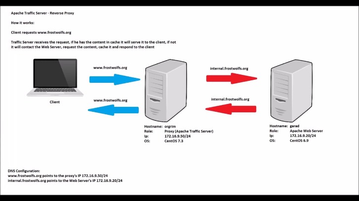 How To Choose On The Proper Gaming Server? How To Choose On The Proper Gaming Server?